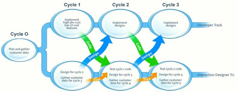 How Autodesk implemented Dual-Track Agile